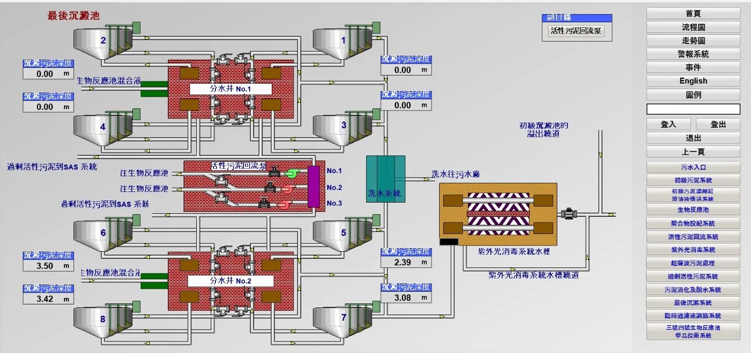 石湖墟污水處理廠的 SCADA 流程總覽畫面