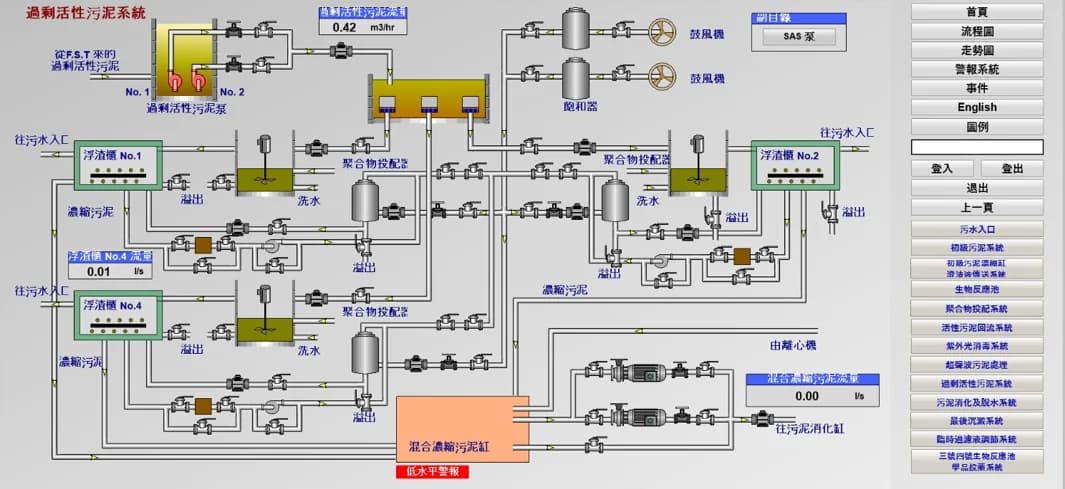 顯示水泵、閥門及處理工序的 SCADA 流程畫面