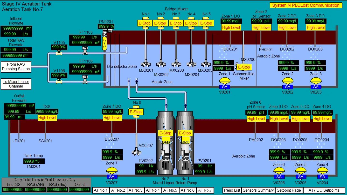 大埔污水處理廠曝氣池的 SCADA 流程畫面