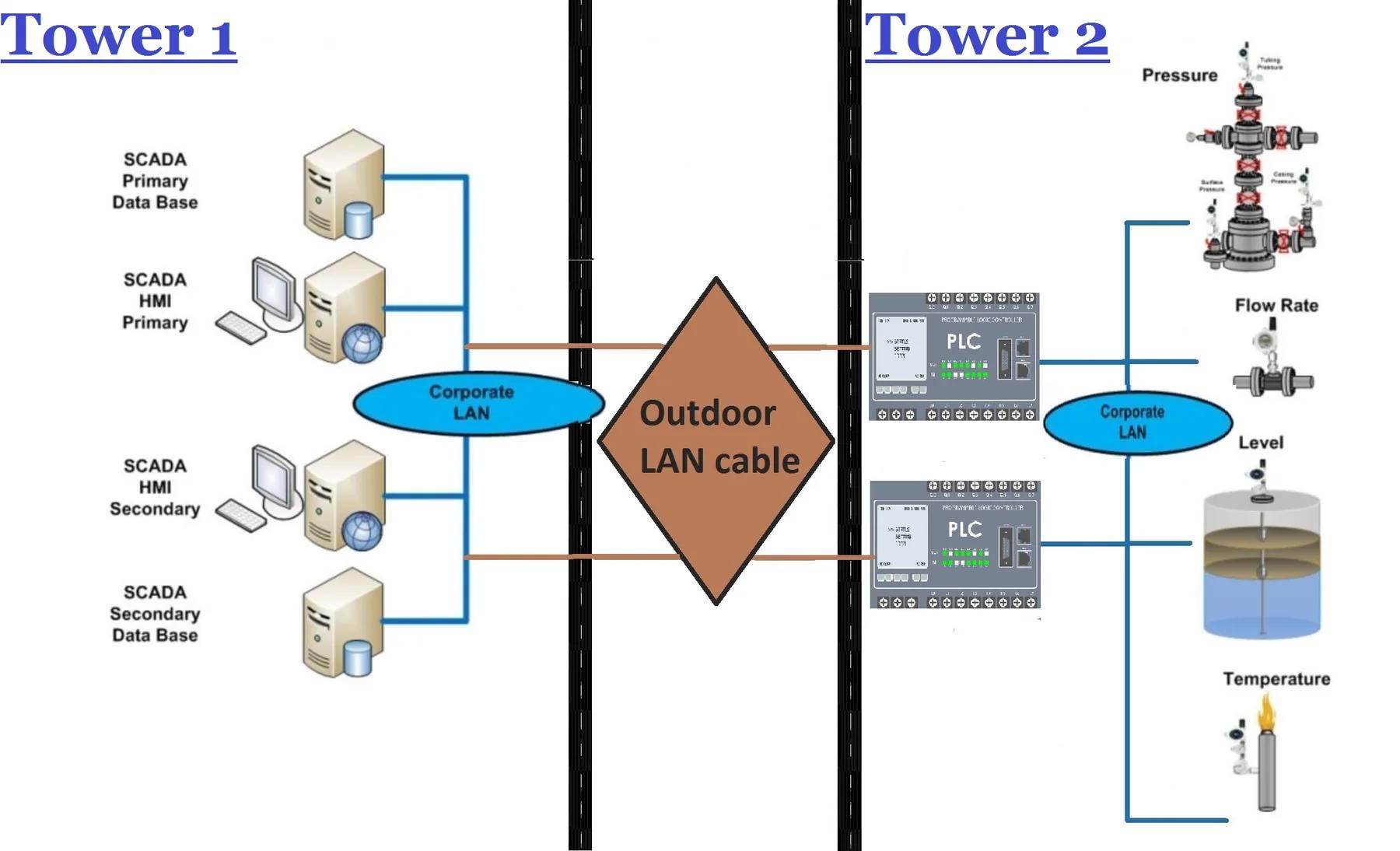 Tower 1 與 Tower 2 之間原有的有線 SCADA 網絡架構圖