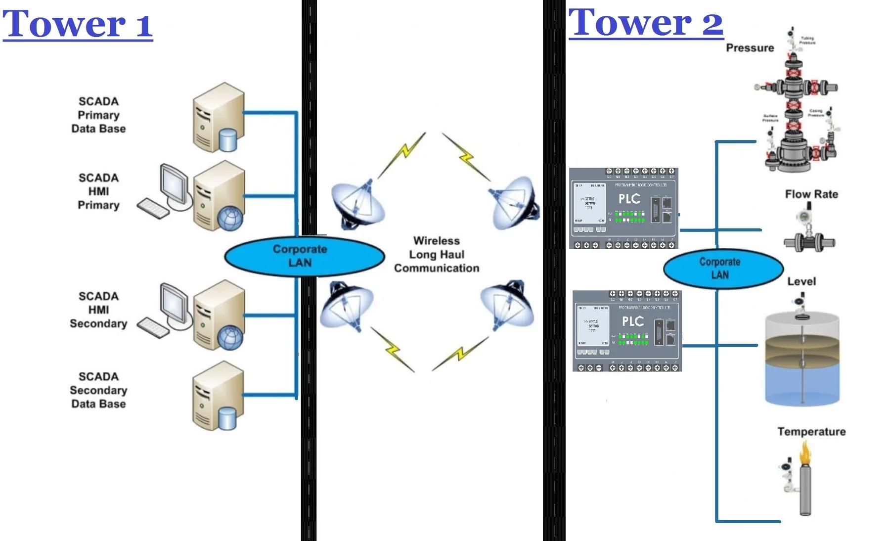 兩個污水處理控制站之間的無線 SCADA 網絡架構圖
