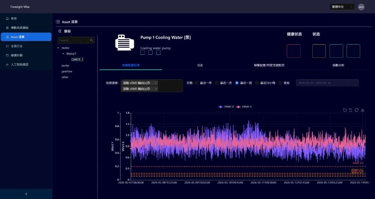 Resonac 馬達監控儀表板比較 X 軸及 Y 軸振動趨勢
