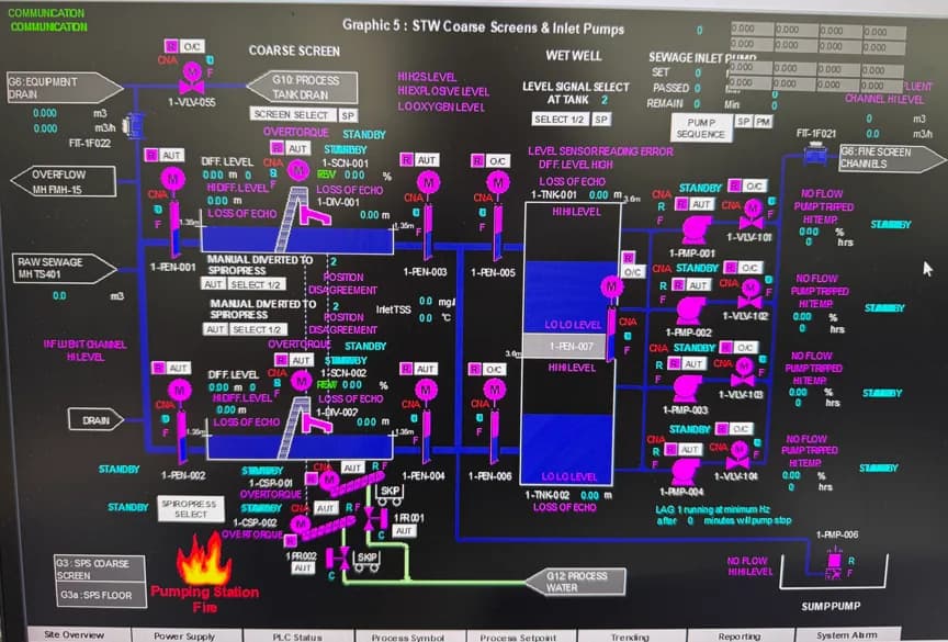 深井污水處理廠粗隔篩及提升泵的 SCADA 總覽畫面