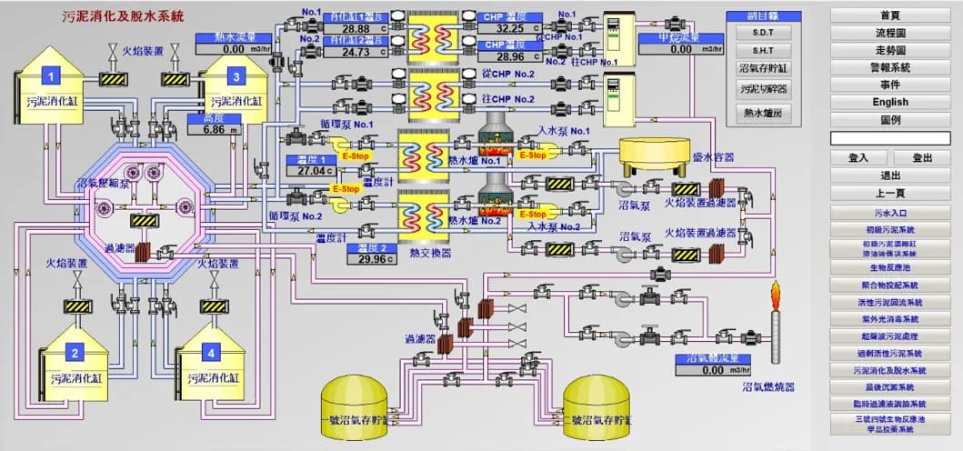 污水處理流程設備的 SCADA 監察畫面
