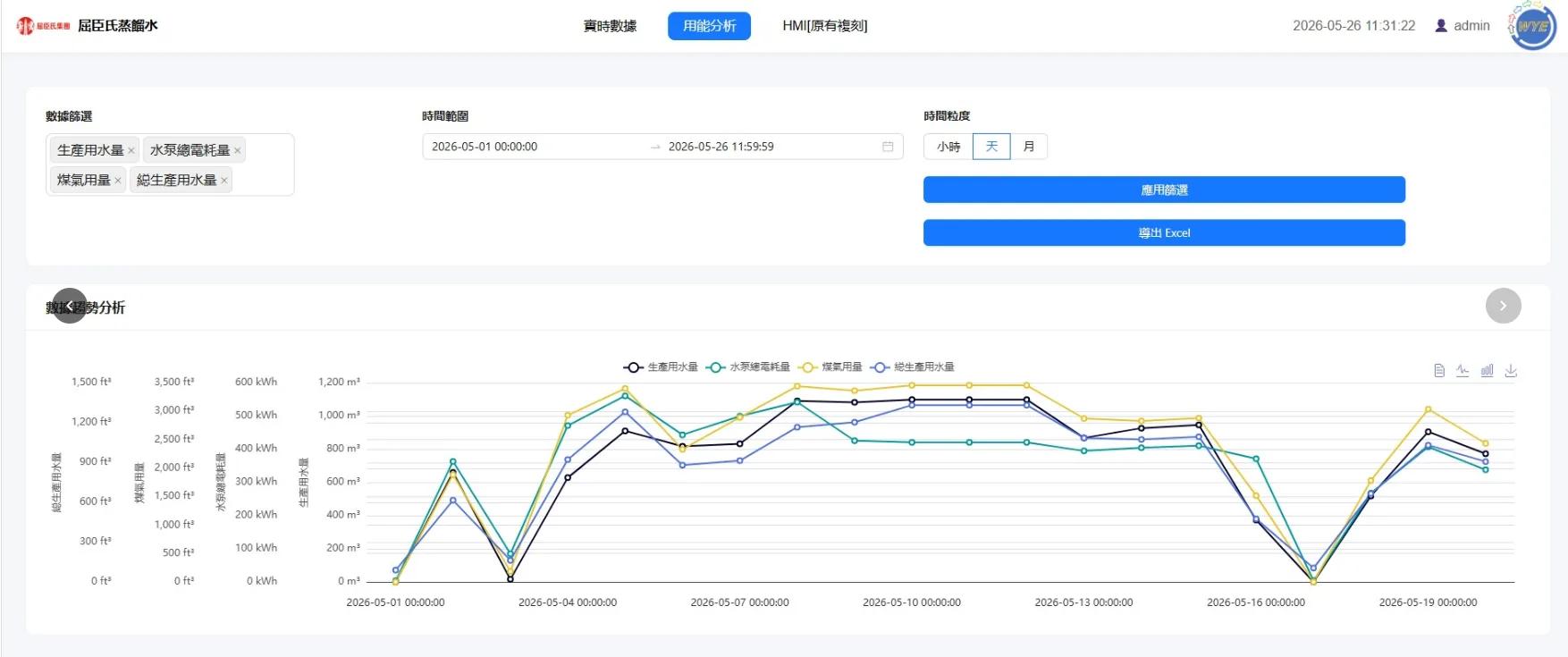 顯示實時趨勢圖的供水系統監察儀表板