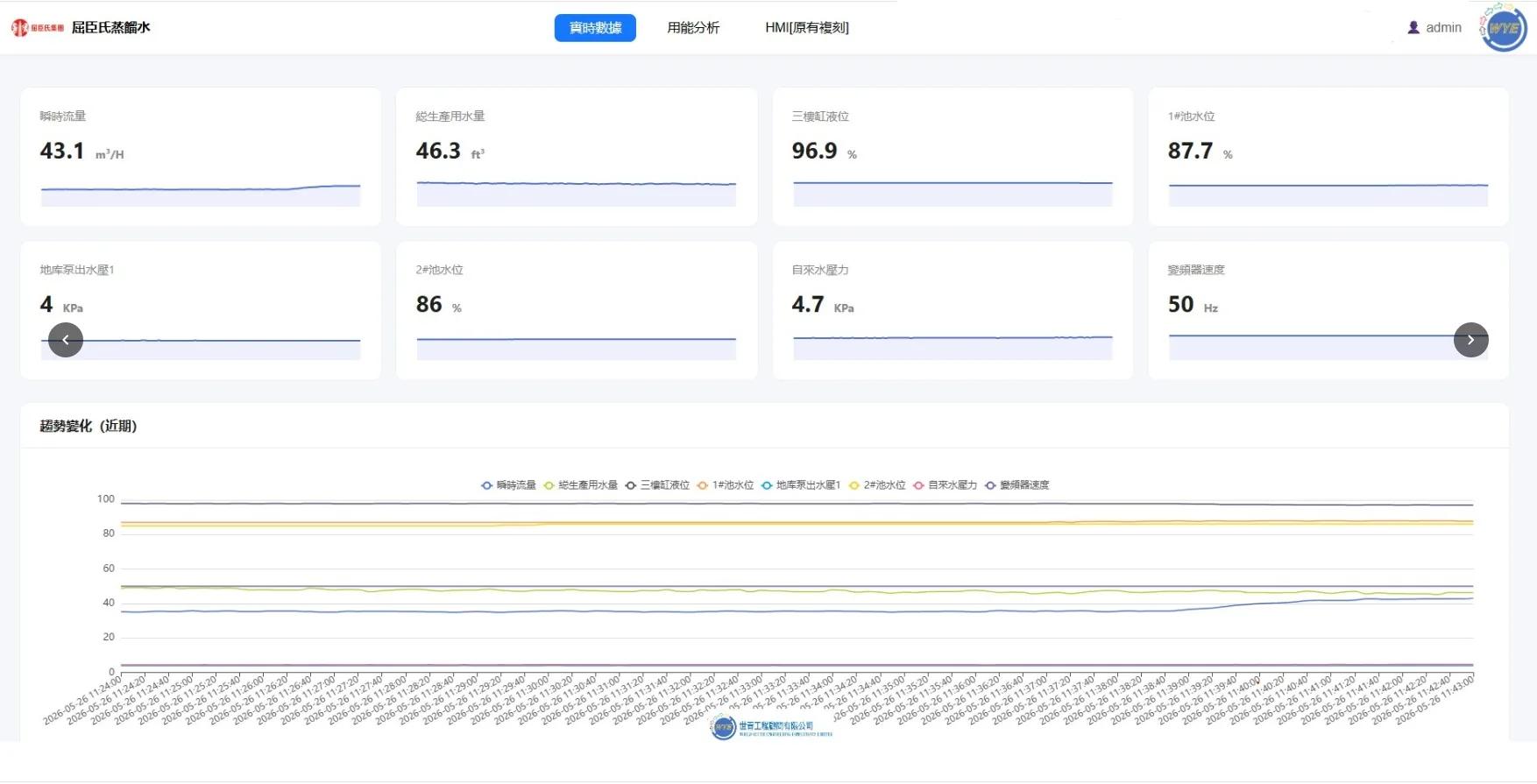 顯示實時運作指標及圖表的供水監察儀表板